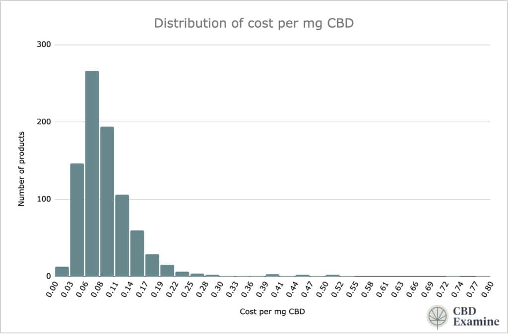 cbd cost averages